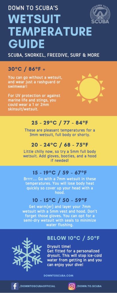 Infographic on wetsuit temperature guide scuba, snorkel, surf & more
